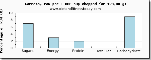 sugars and nutritional content in sugar in carrots